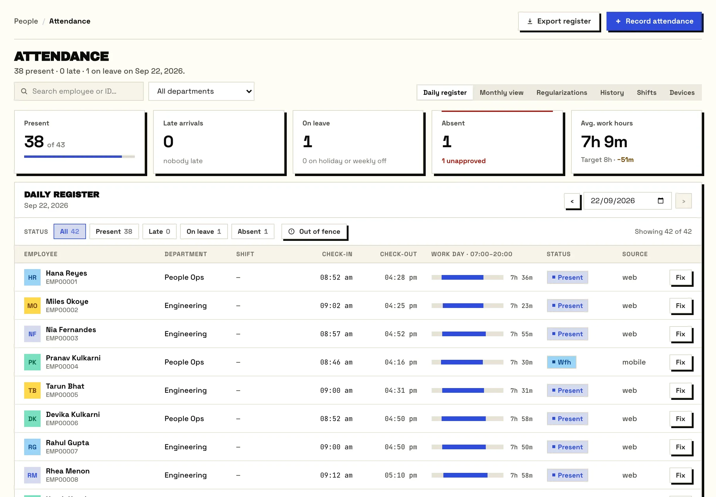 The daily attendance register: present, late, on leave and absent counts, and each employee's check-in, check-out, hours worked and punch source.