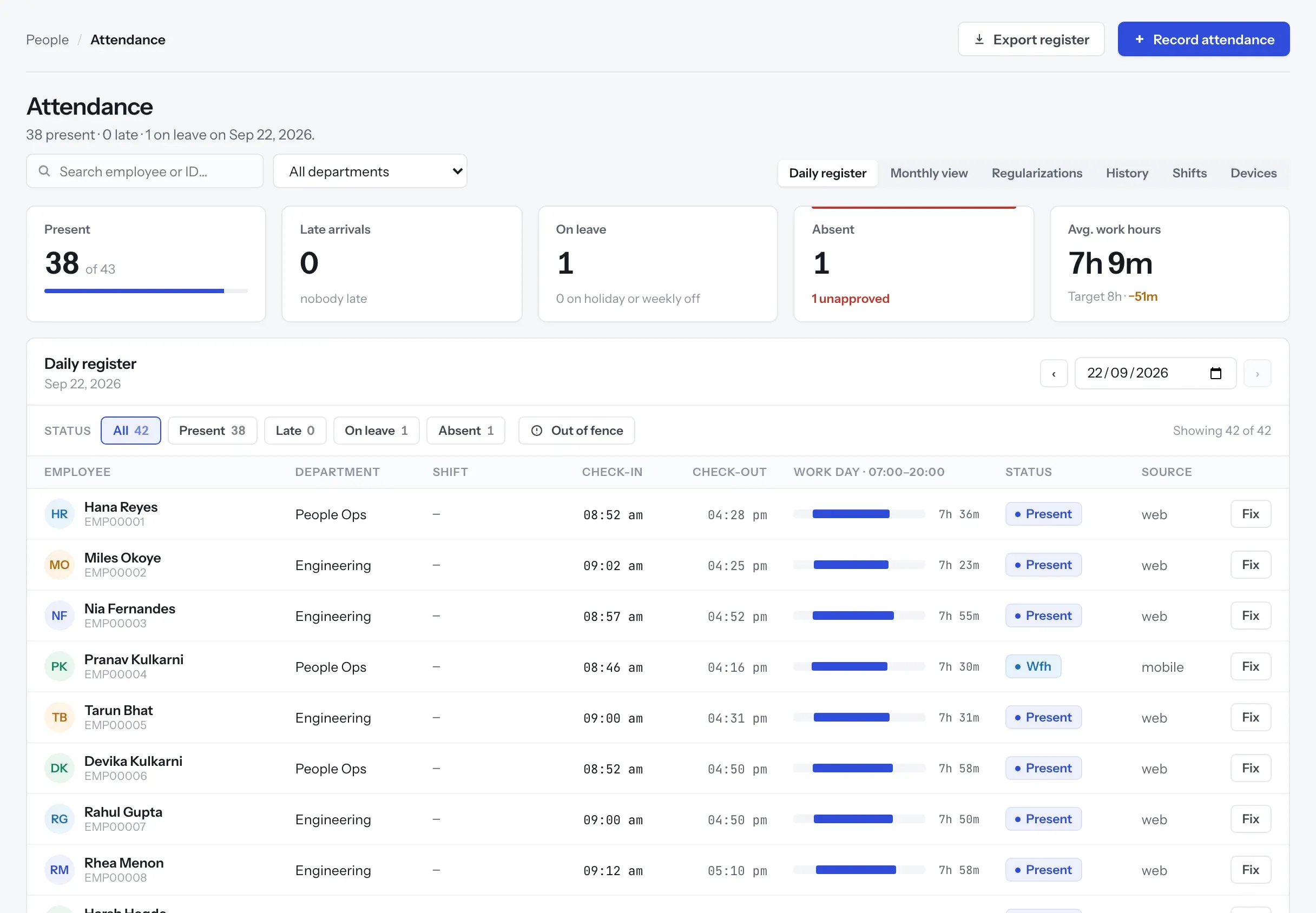 The daily attendance register: present, late, on leave and absent counts, and each employee's check-in, check-out, hours worked and punch source.