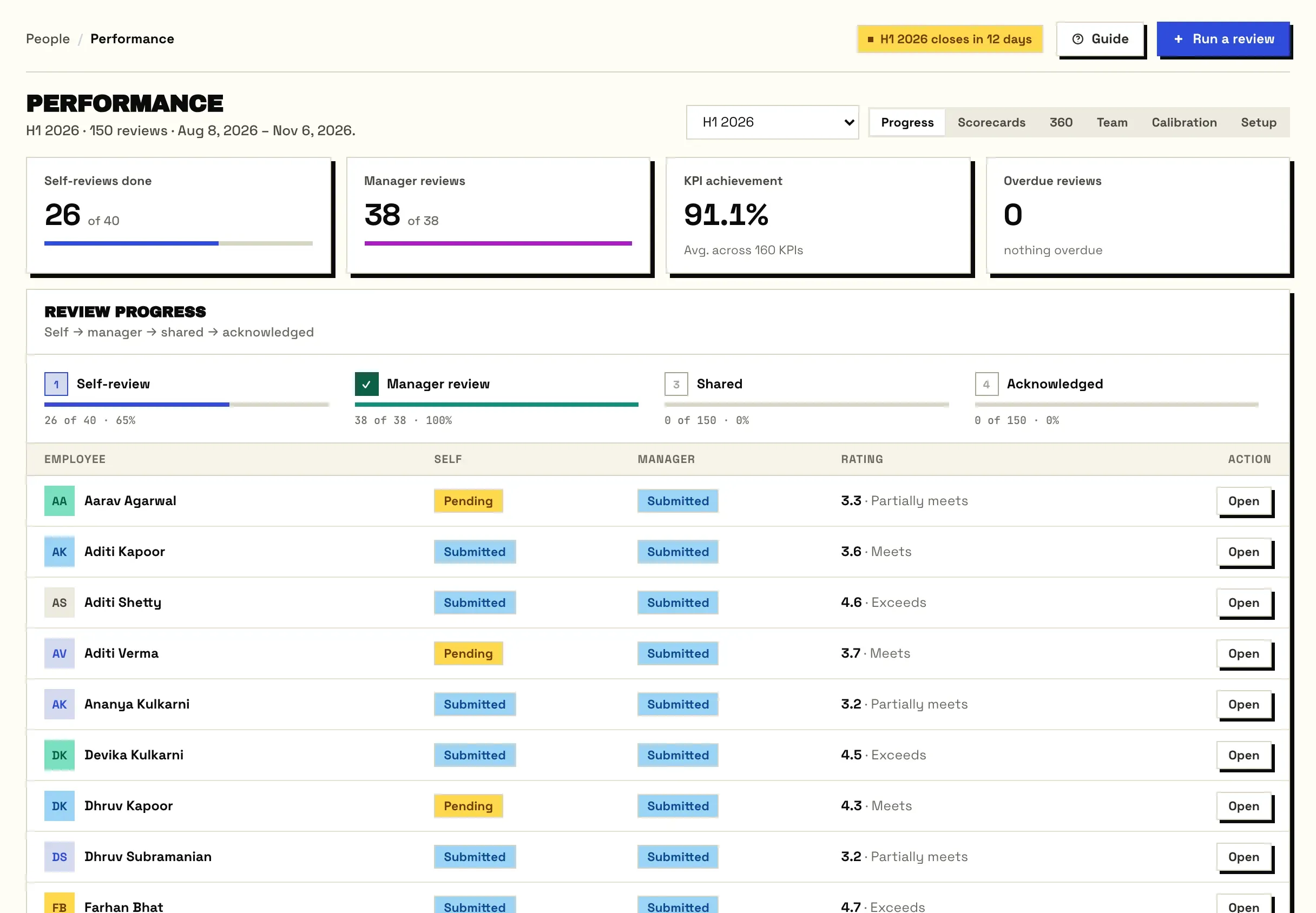 Review progress for H1 2026 with self and manager review status per employee.