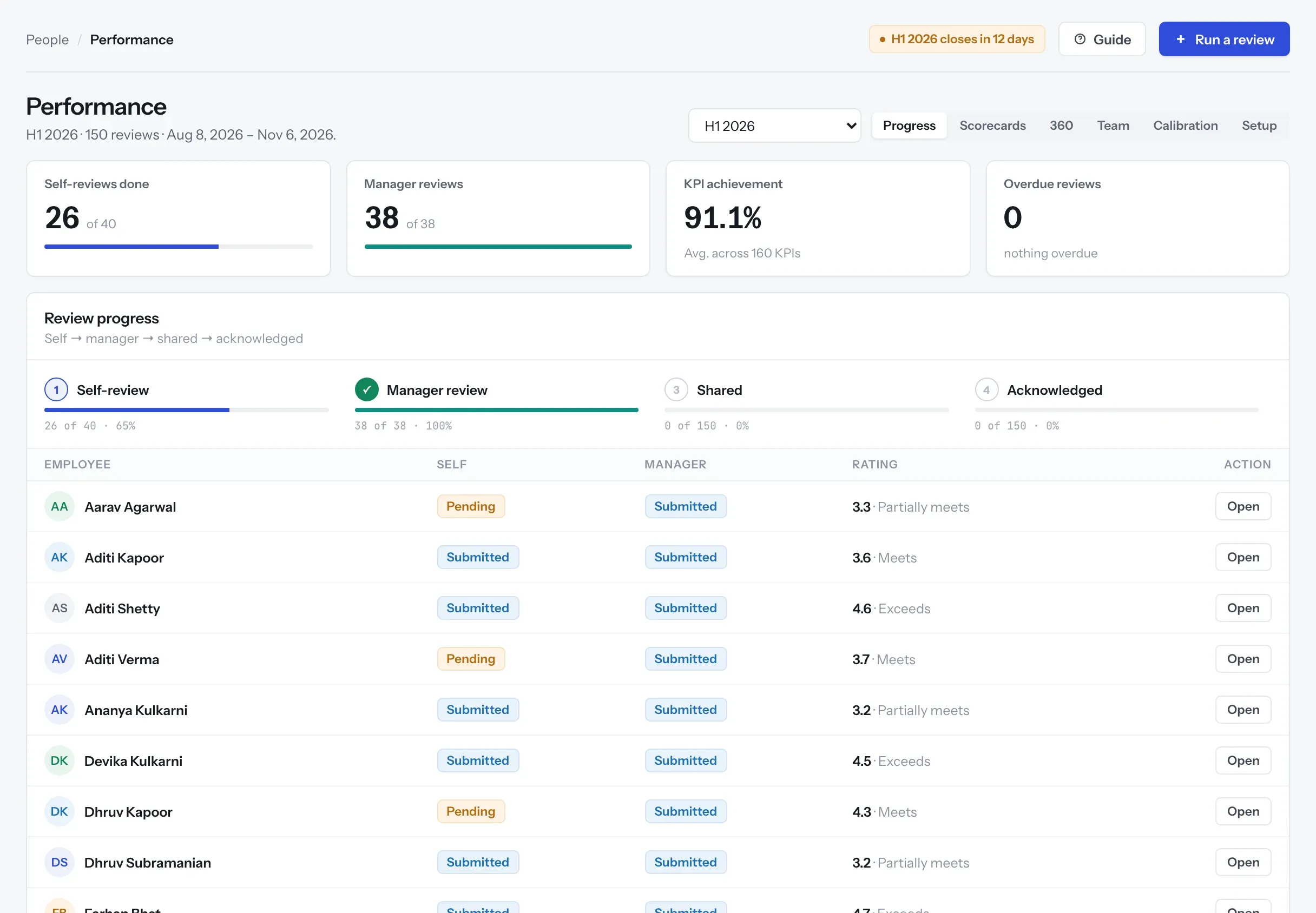 Review progress for H1 2026 with self and manager review status per employee.