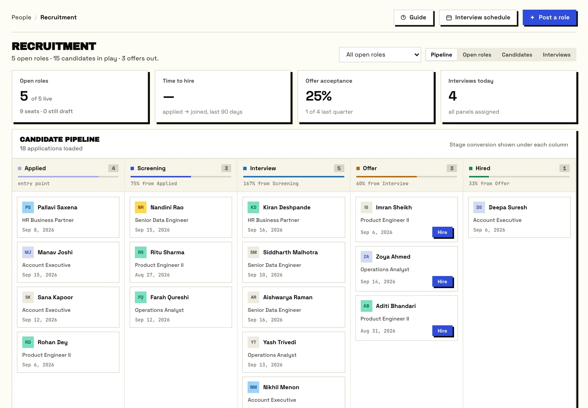 The candidate pipeline: applied, screening, interview, offer and hired, with stage conversion under each column.